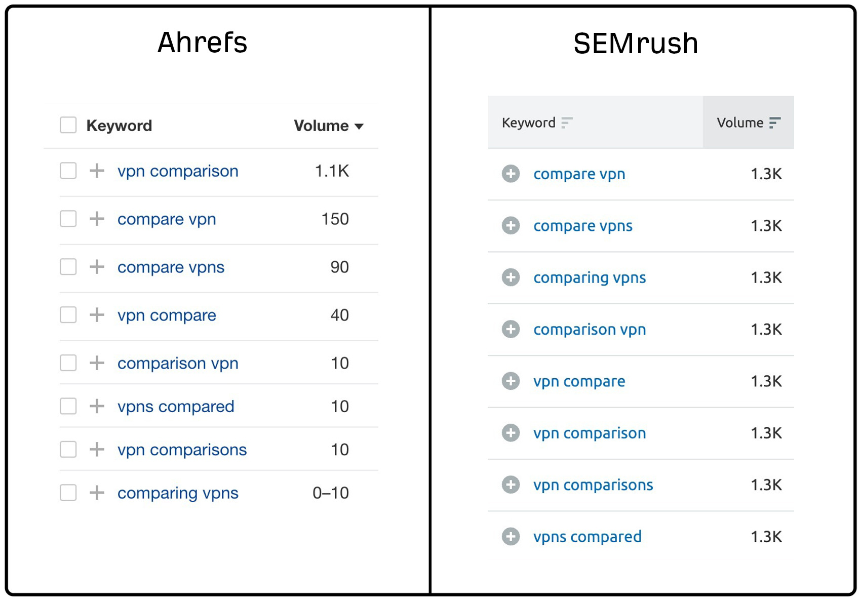 semrush search volume