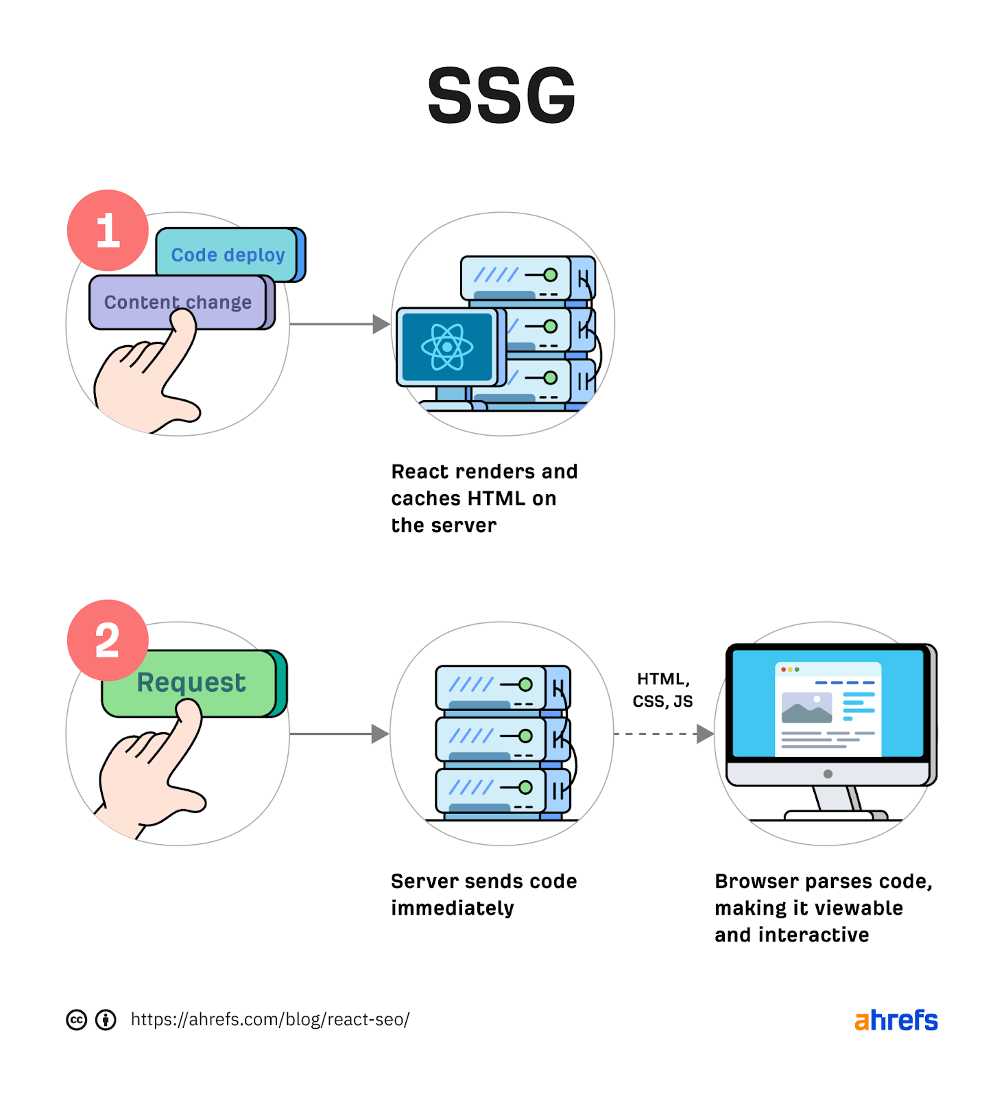 Two flowcharts showing the SSG process 