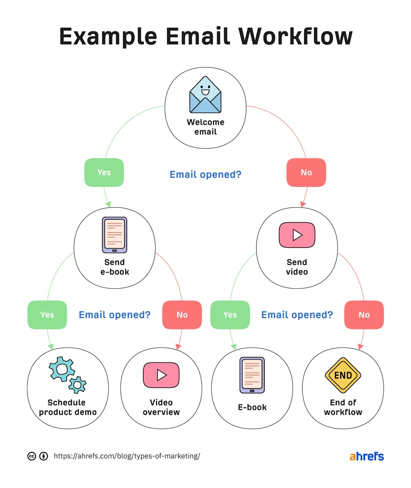 Flowchart of example email workflow