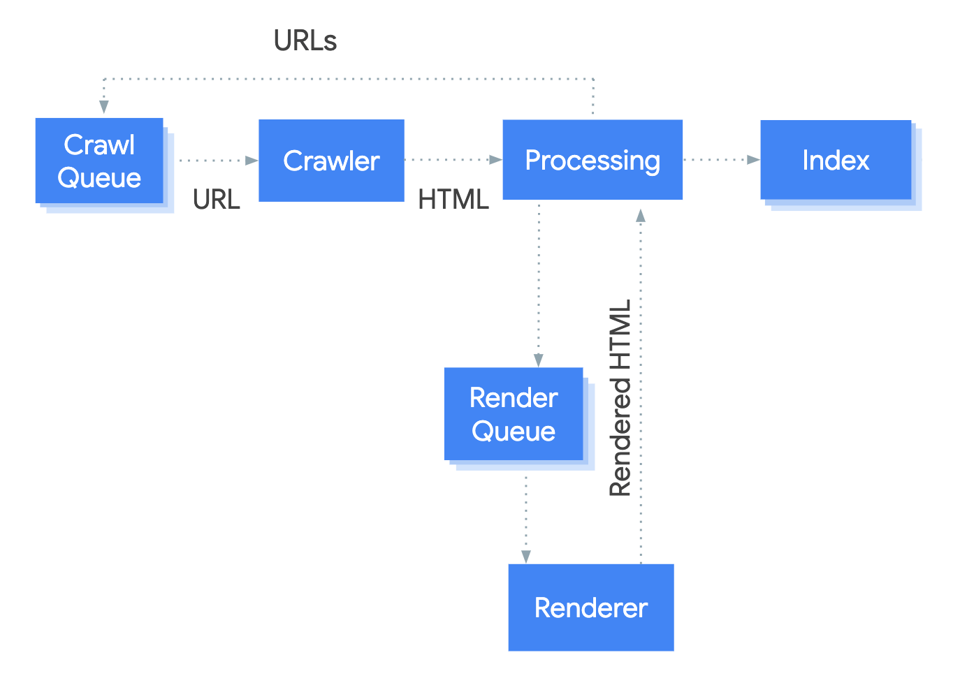 Flowchart showing how Google crawls, processes, and indexes pages