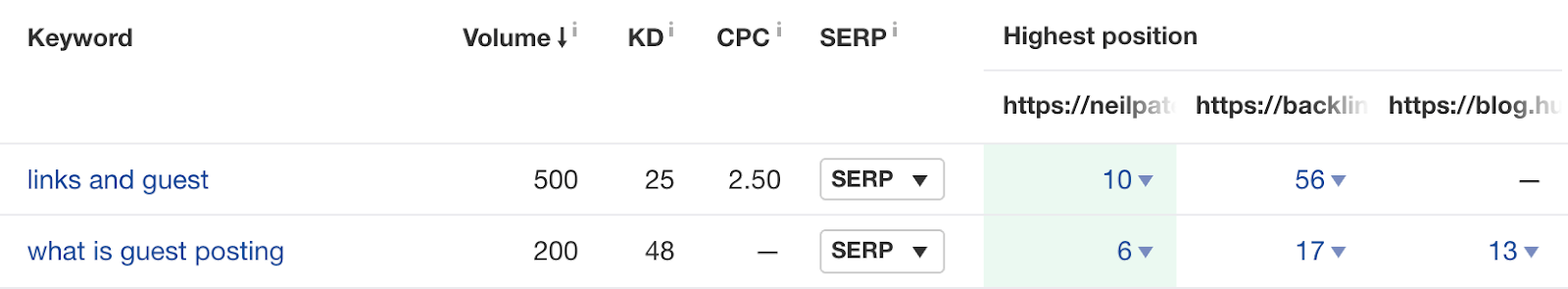 Resultaten van rapport met inhoudsgat