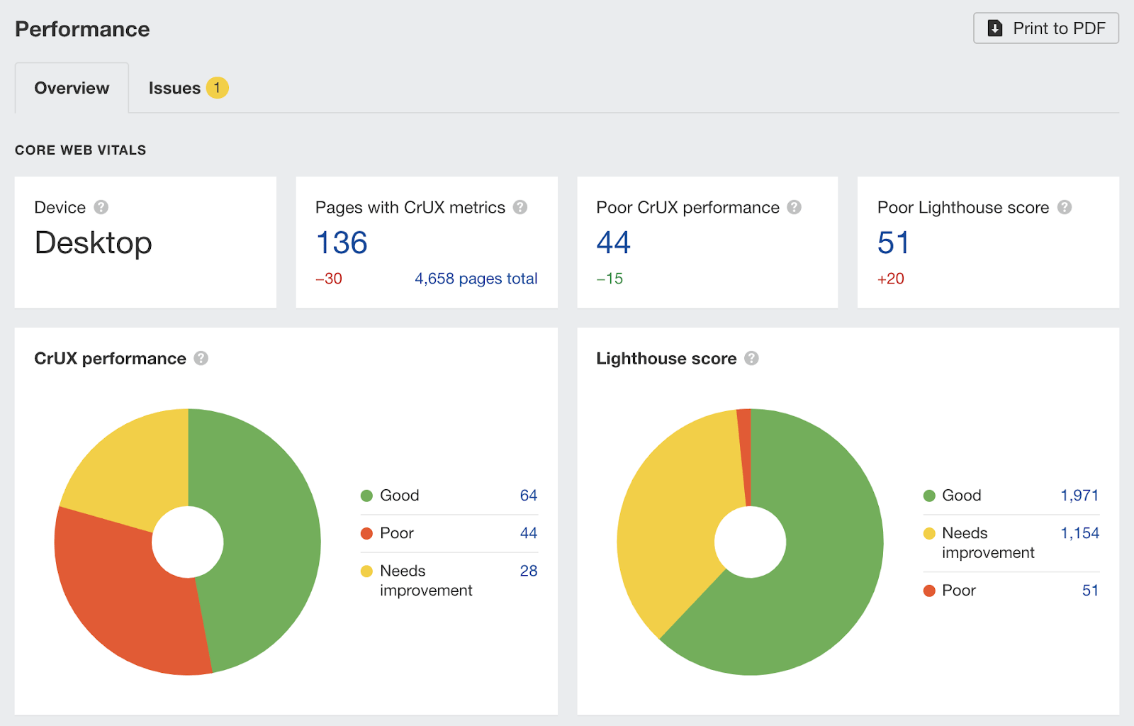 Page experience signals via the Performance report in Ahrefs' Site Audit