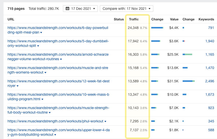 List of URLs with corresponding traffic 