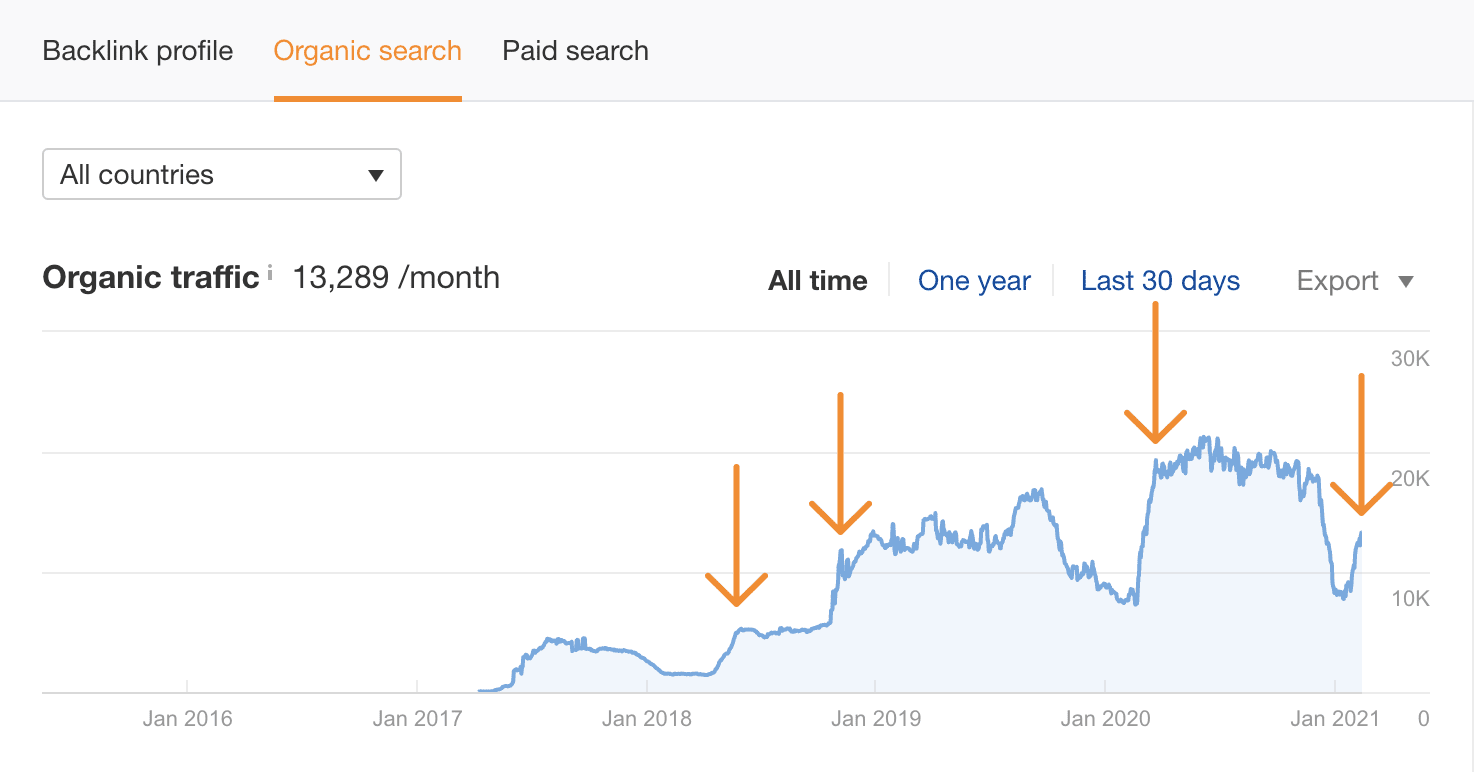 Line graph of organic traffic 