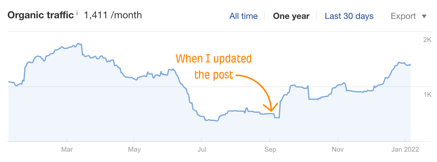 Line graph of organic traffic 