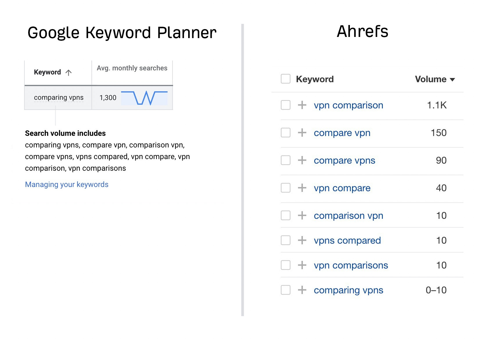 Table showing Ahrefs provides distinct search volumes for each query unlike SEMrush