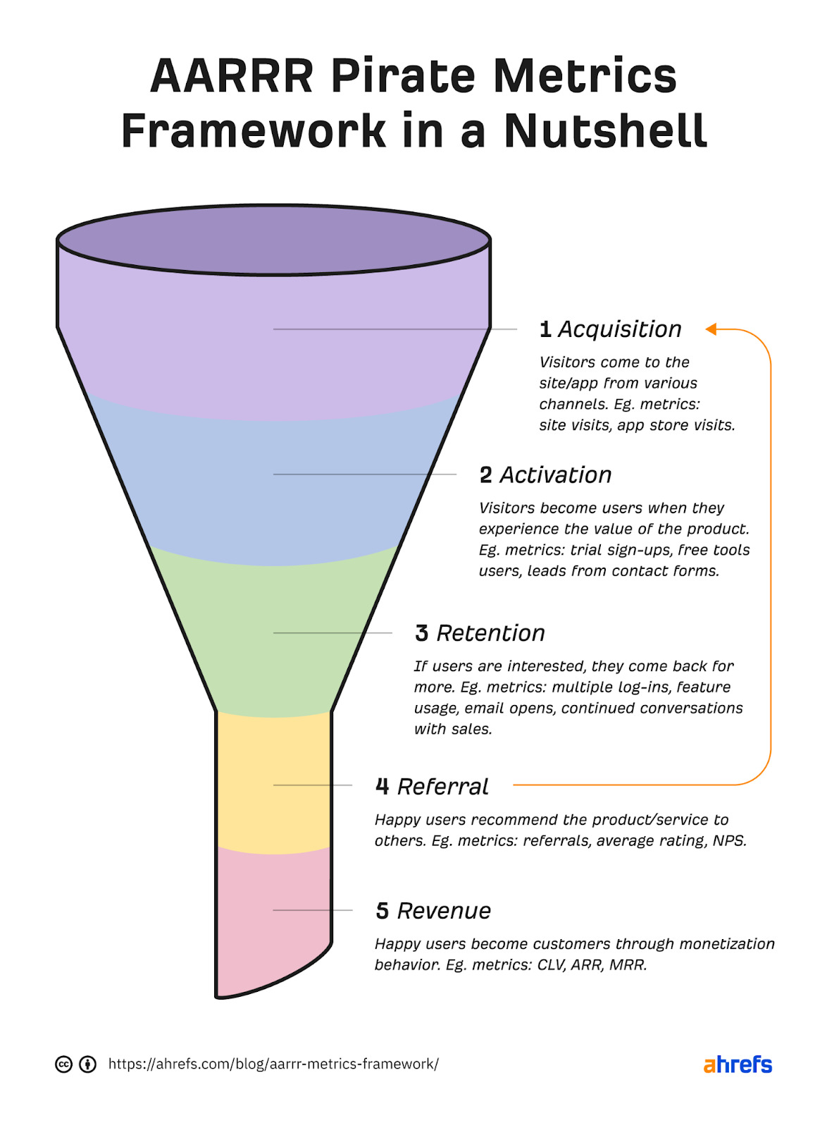 AARRR funnel. From top to bottom (acquisition, activation, retention, referral, revenue). Arrow pointing from referral to acquisition 