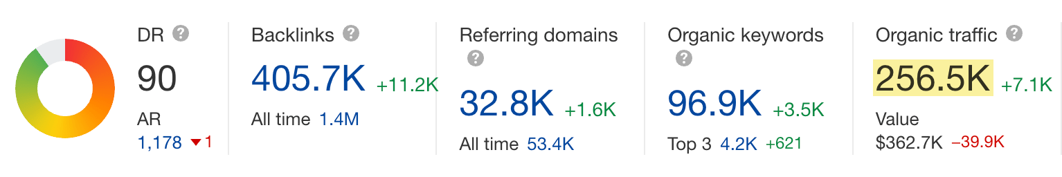 1-ahrefs-blog-traffic