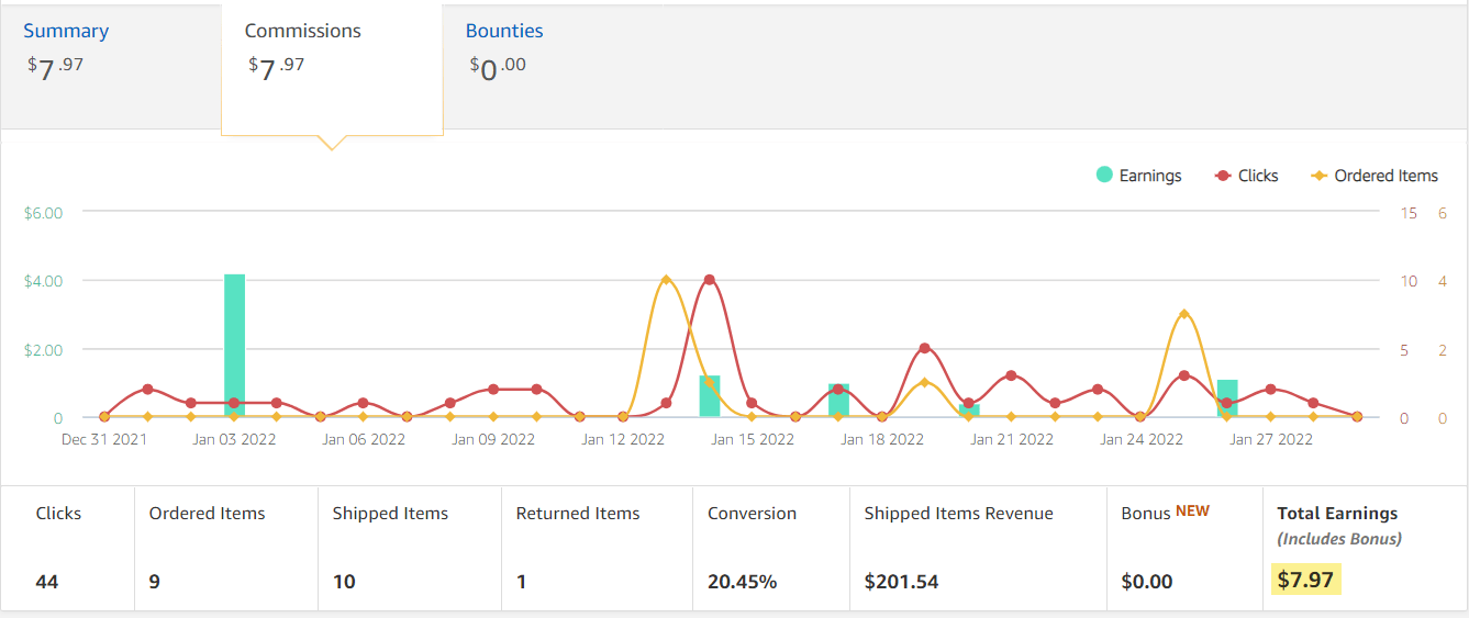 Graph showing key commissions data; notable, bottom-left corner shows total earnings of around $8