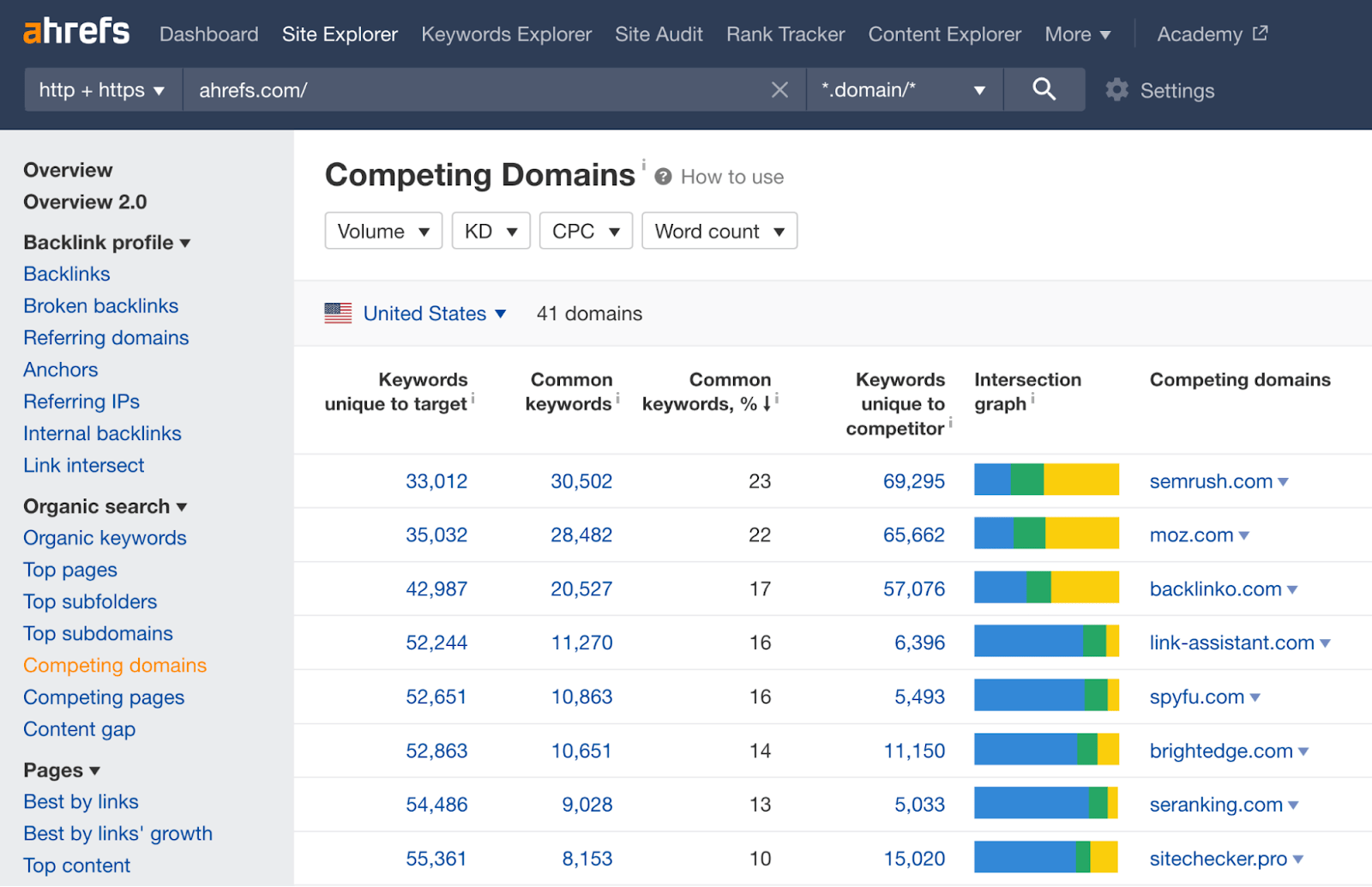 Competing Domains report results 