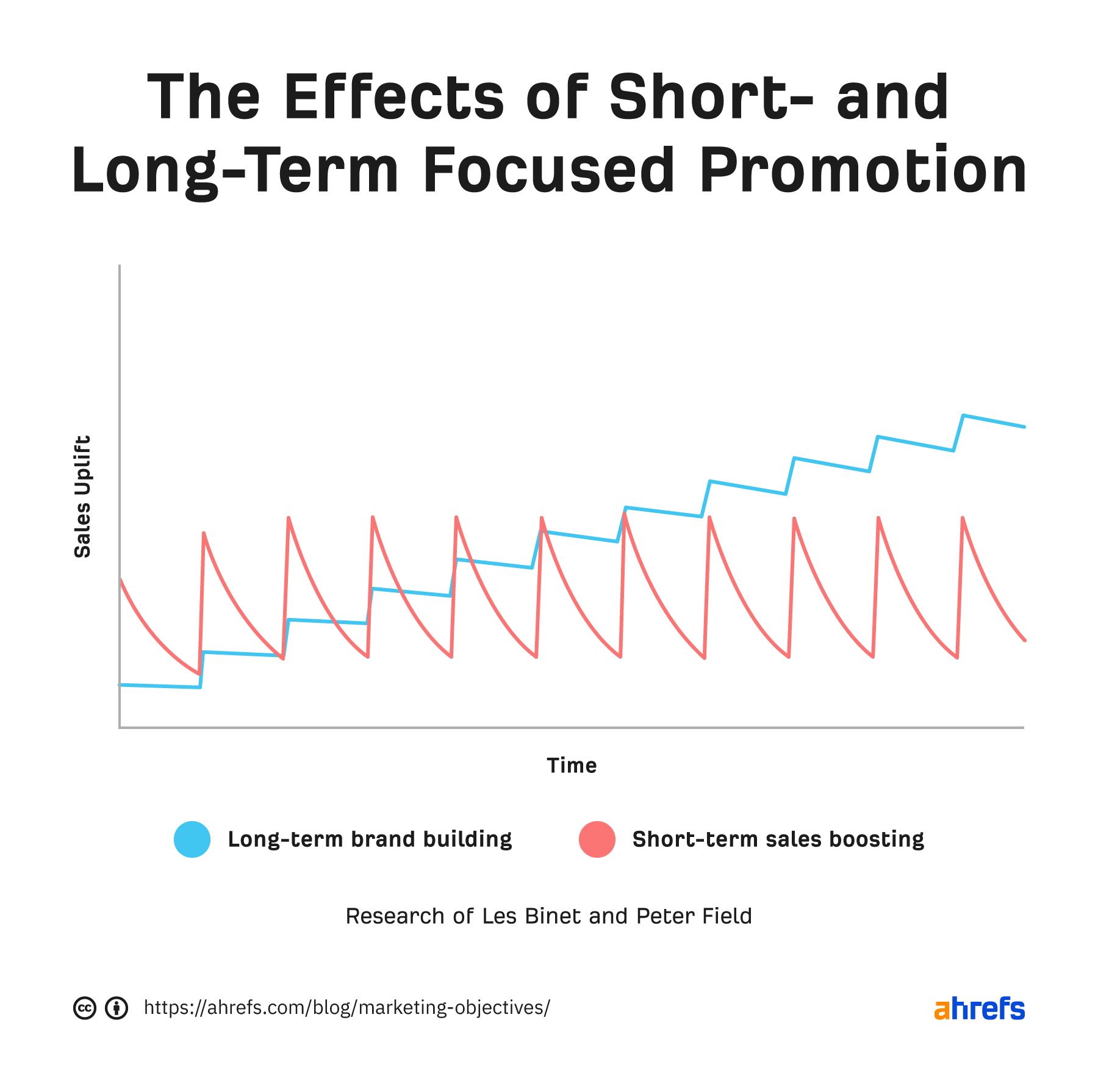 Line graph showing effects of short- and long-term focused promotion. Line for long-term generally goes up over time. Line for short-term goes up and down repeatedly over time