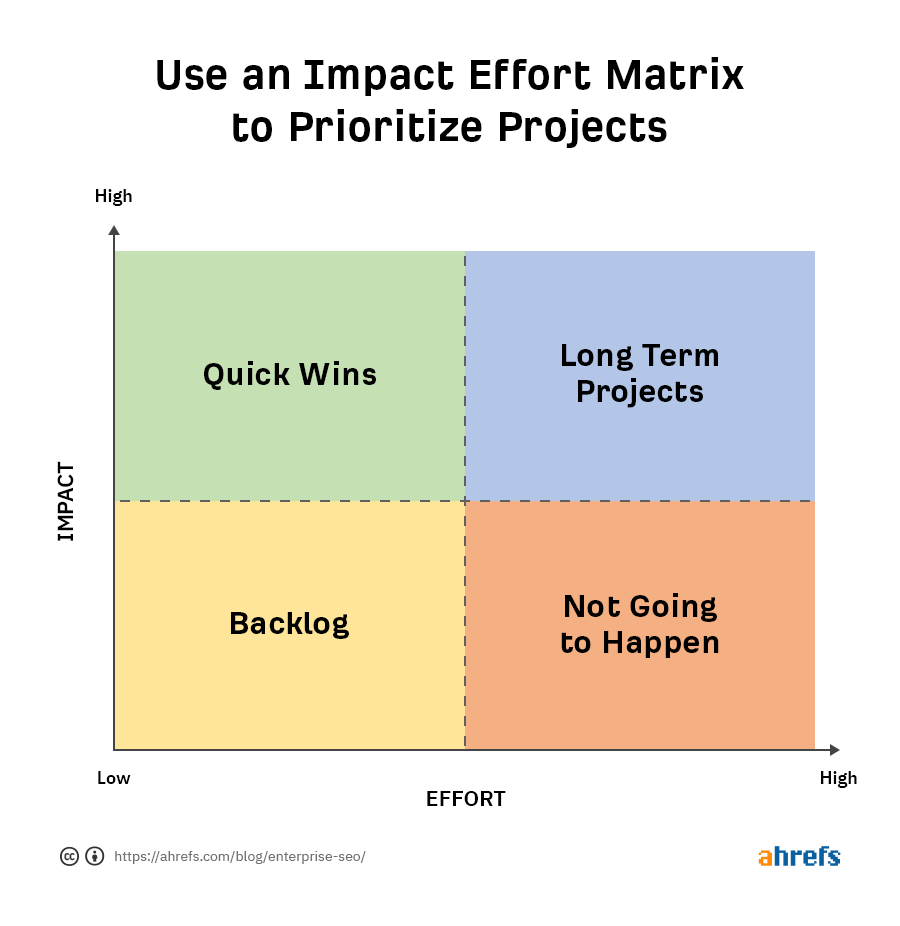 Impact Effort Matrix. Y axis labeled 'impact.' X axis labeled 'effort.' 4 sections from top in clockwise direction: 'quick wins,' 'long term project,' 'not going to happen,' and 'backlog.'