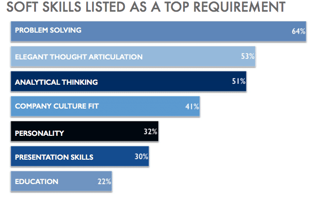 Bar graphs showing top three requirements are problem-solving, elegant thought articulation, and analytical thinking