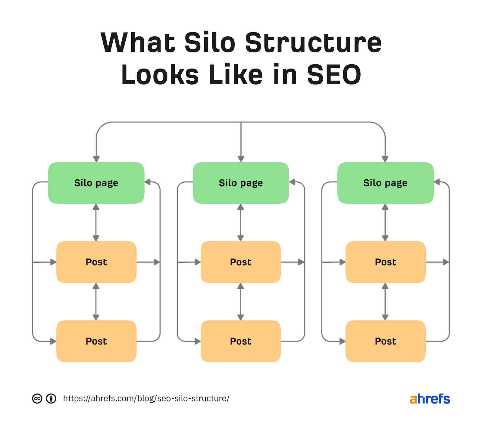 Flowchart of silo structure in SEO
