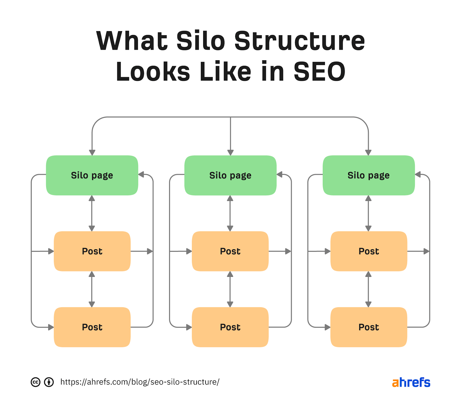 SEO'da silo yapısının akış şeması