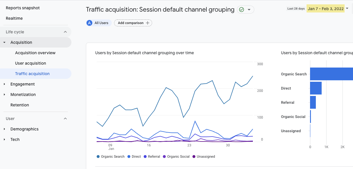 Line graph showing users by session default channel grouping over desired date range