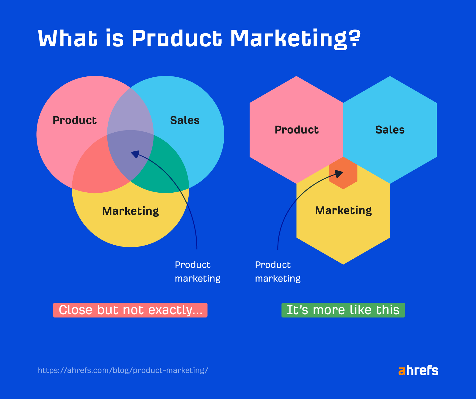 Venn diagram showing product marketing is only a small part of marketing 