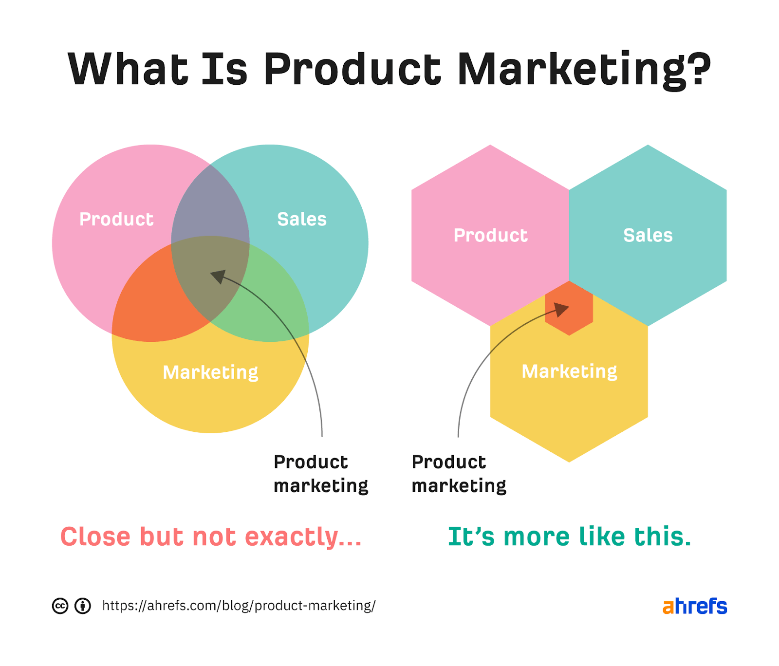 Venn diagram showing product marketing is only a small part of marketing 