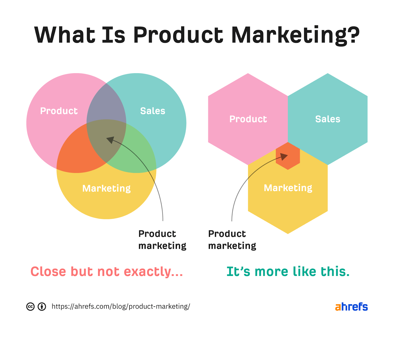 Product Marketing: What It Is & How It Works