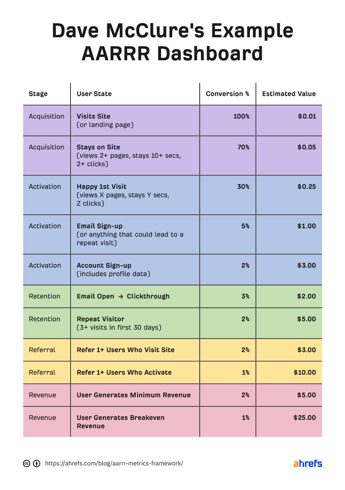 Table of AARRR's stages, along with corresponding info on user state, conversion, and estimated value 