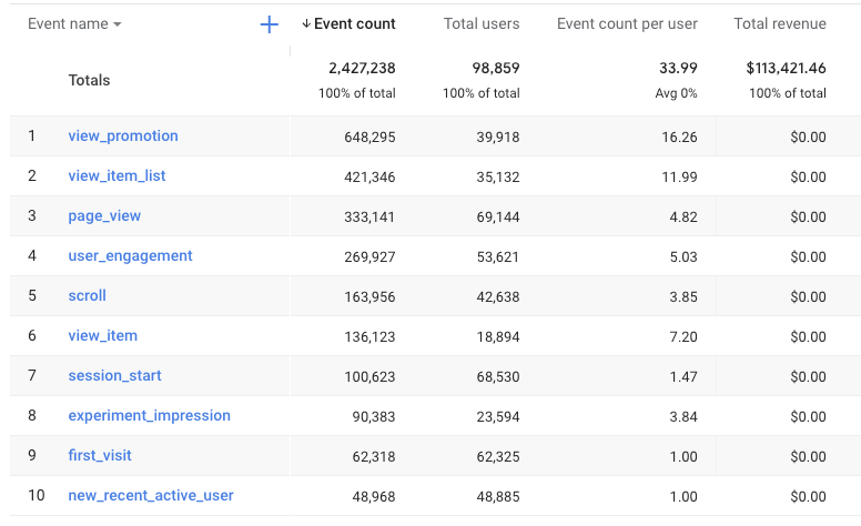 Table showing data on events such as "event count," "total users," etc