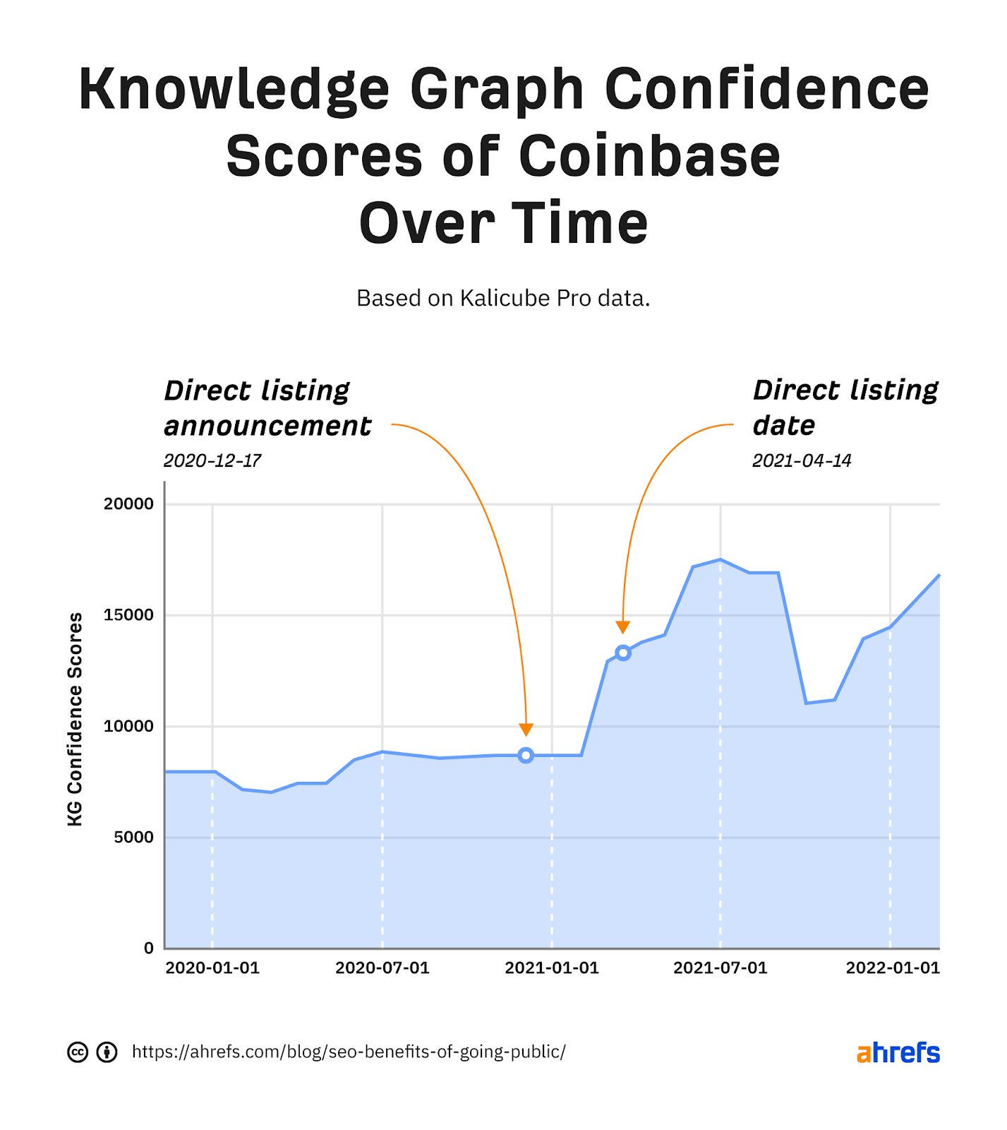 Area graph showing KG confidence score increases after direct listing announcement 