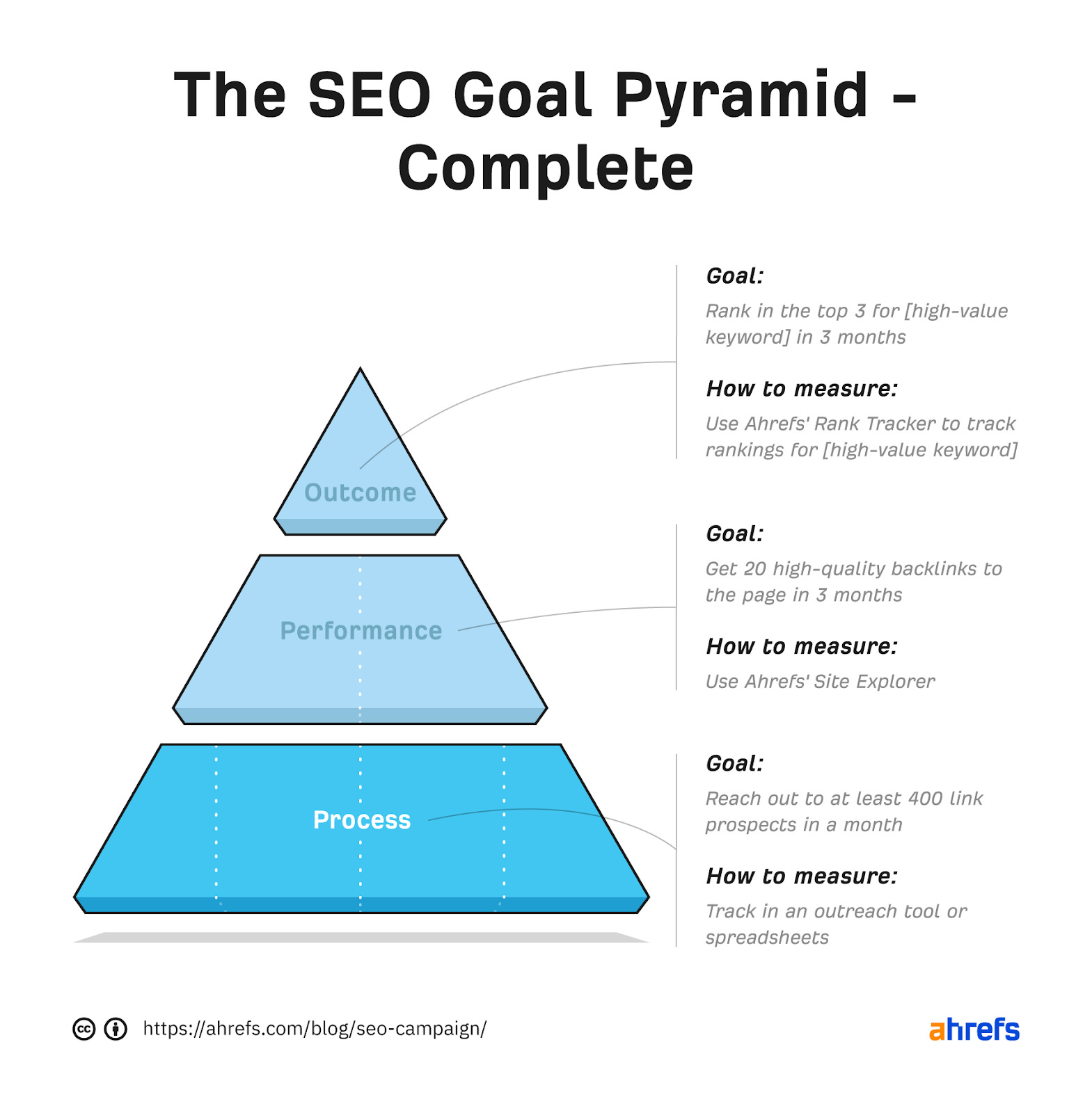 SEO goal pyramid divided into 3 sections (from top to bottom): outcome, performance, process. Each section now has short writeup about the goal and how to measure said goal