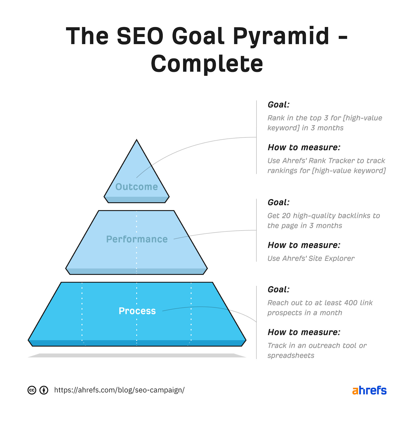 Pirâmide de metas de SEO dividida em 3 seções (de cima para baixo): resultado, desempenho, processo.  Cada seção agora tem um breve resumo sobre a meta e como medir essa meta