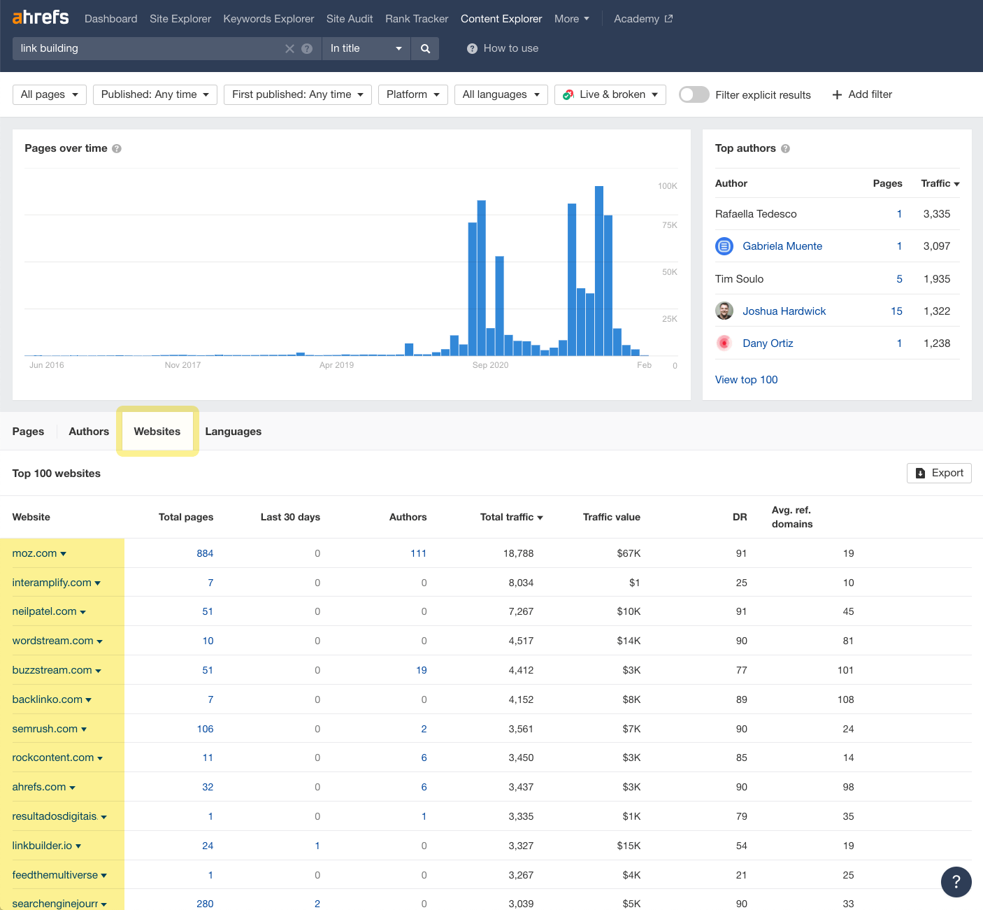 Bar graphs showing "pages over time"; below, list of websites 