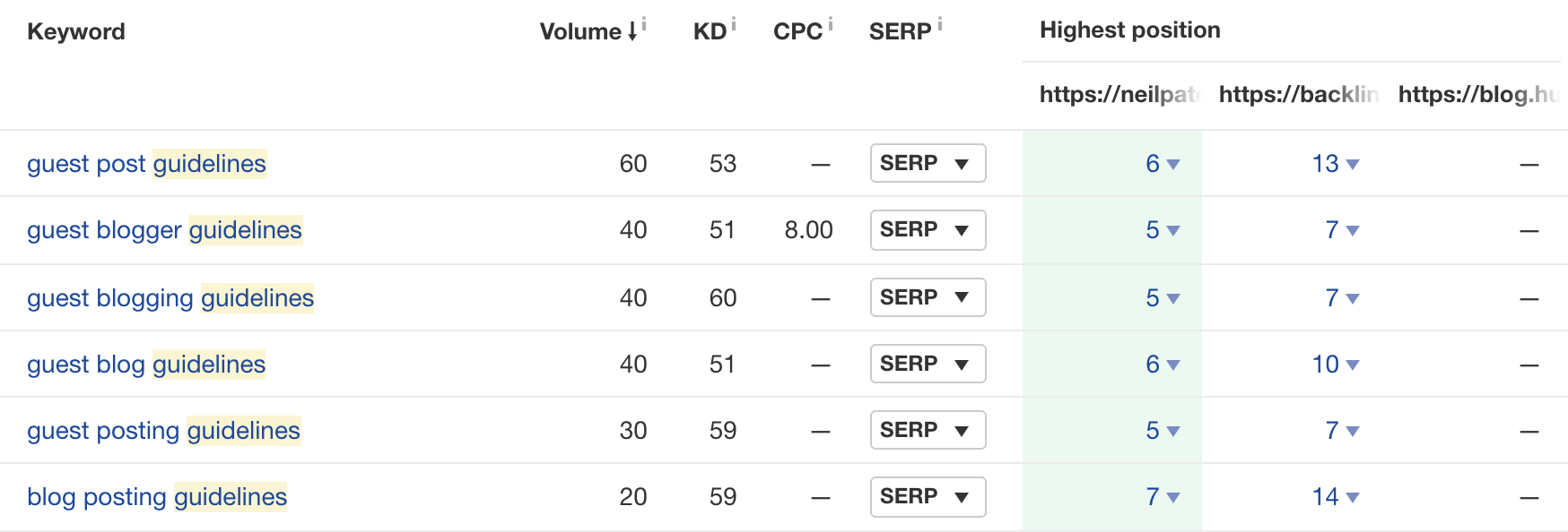 Potential content gap for one of our posts