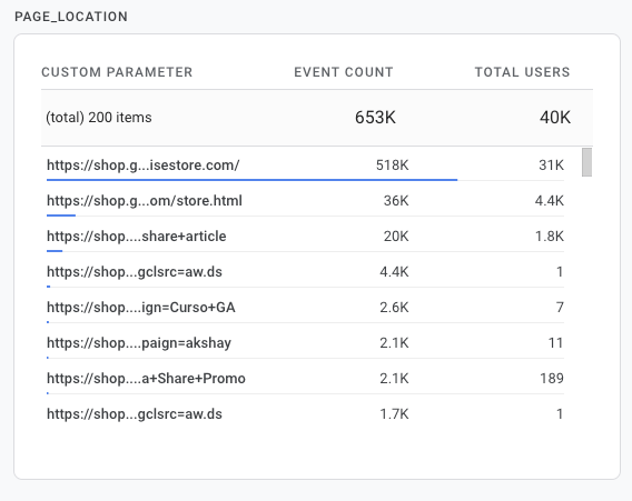 Tabla debajo de "Page_Location" que muestra datos sobre "recuento de eventos" y "usuarios totales"