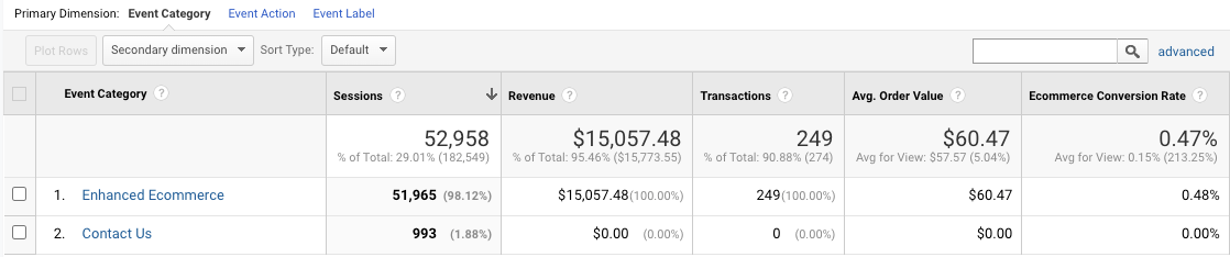 Tabla de categorías de eventos con los datos correspondientes, como "sesiones", "ingresos", etc.