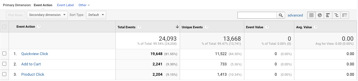 Tabela mostrando a lista de ações de eventos e dados correspondentes, como "eventos totais", "eventos únicos" etc.