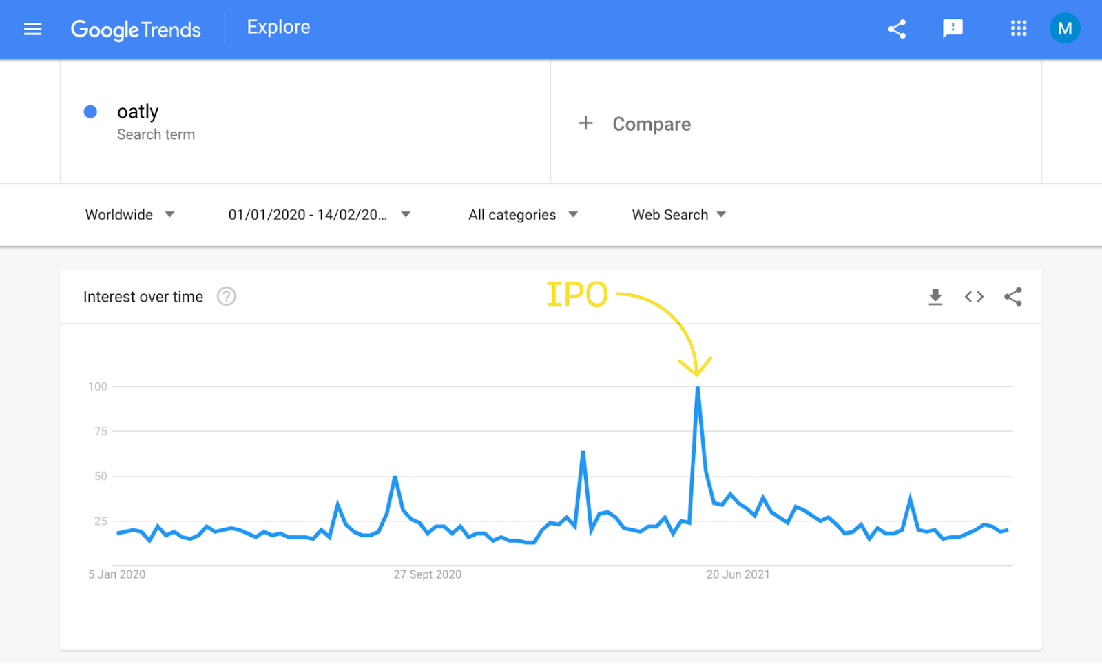 Line graph showing spike occurring around Oatly’s IPO date