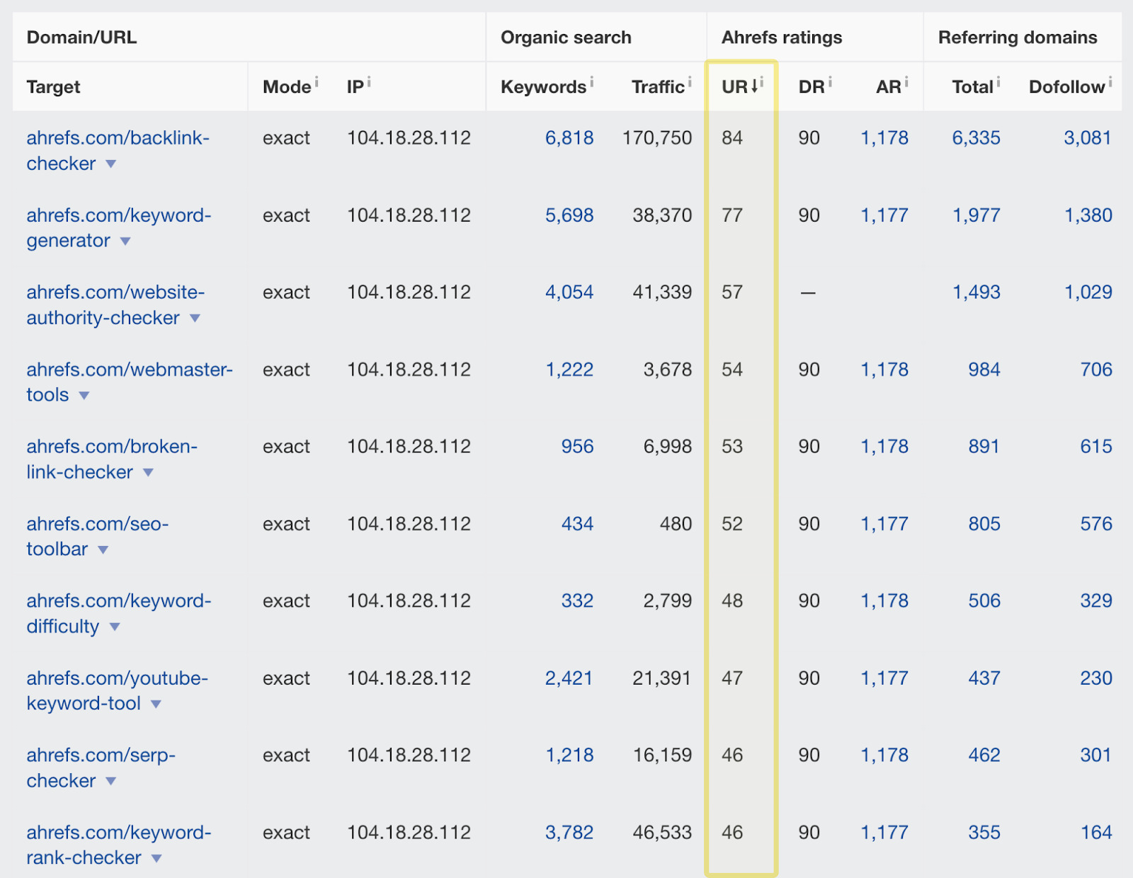 List of URLs with corresponding data; notably, all pages have high UR ratings 