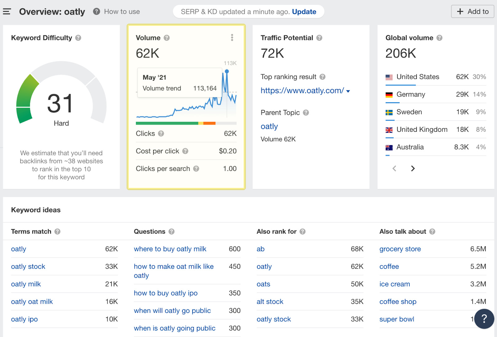 Overview of keyword "oatly"; notably, clear upward trend seen in Volume graph 