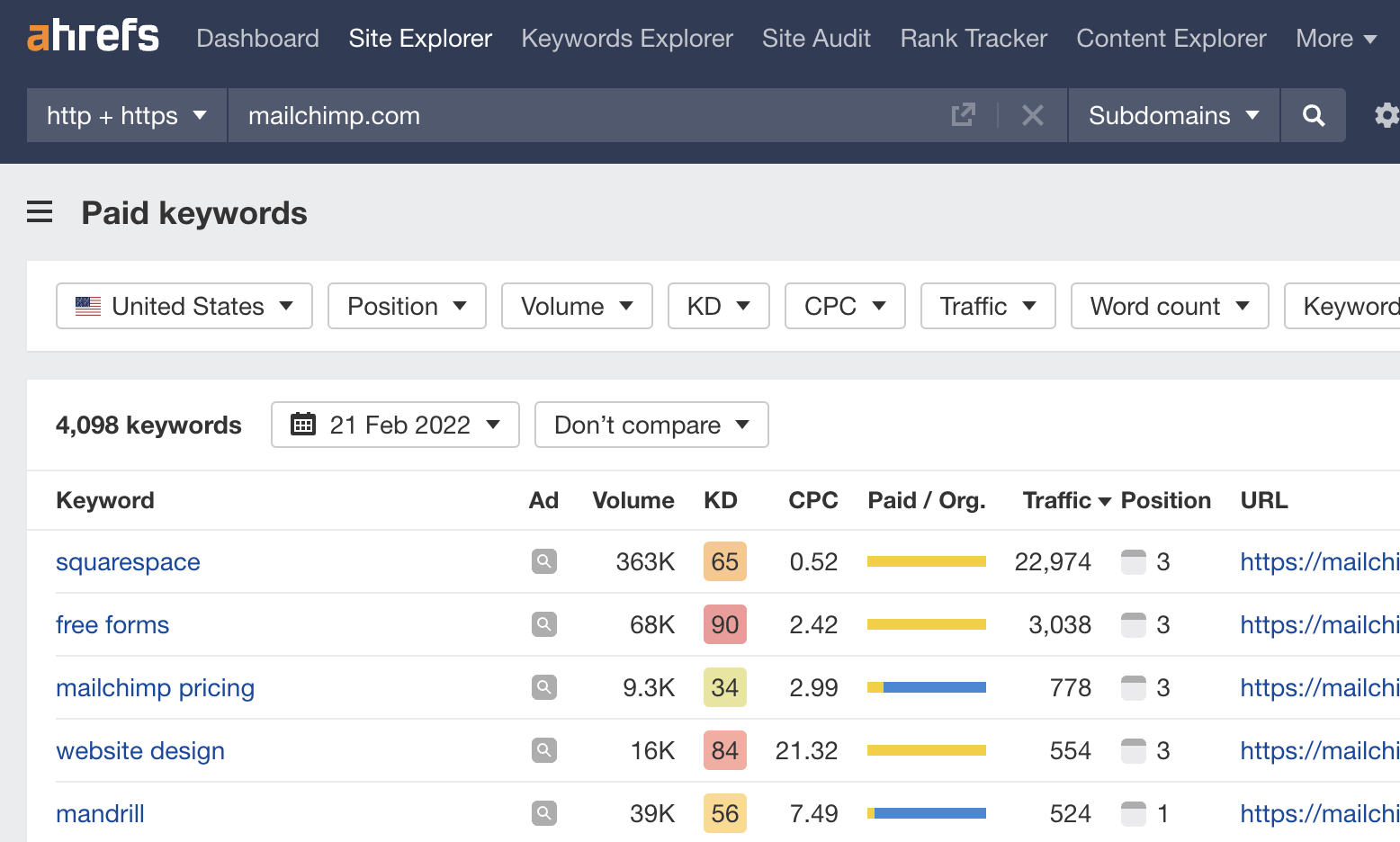 Paid keywords report results of mailchimp.com 