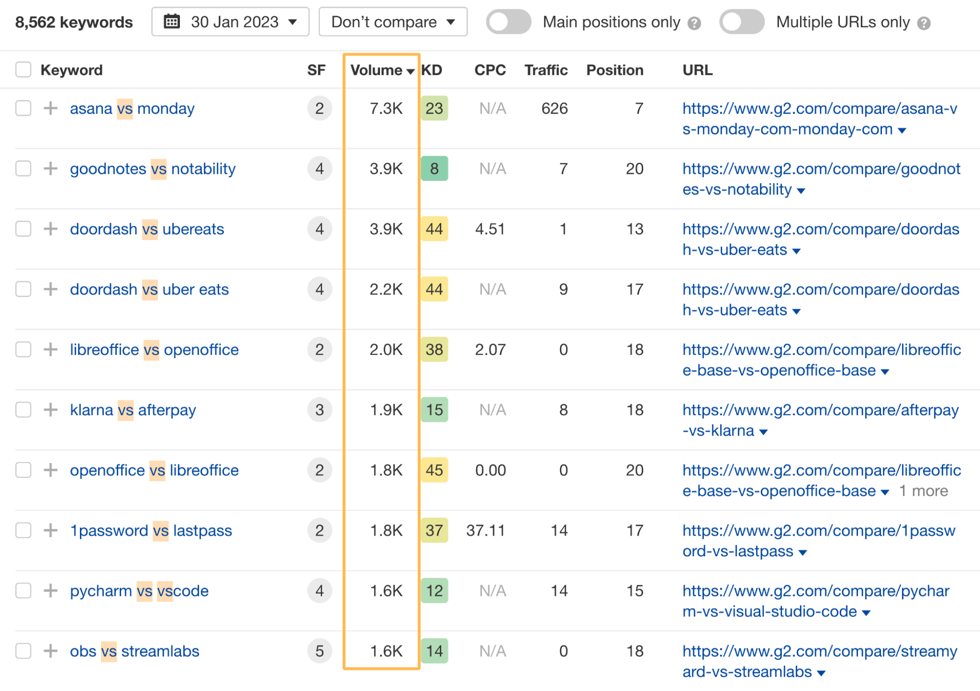 Verificando as páginas de comparação do G2