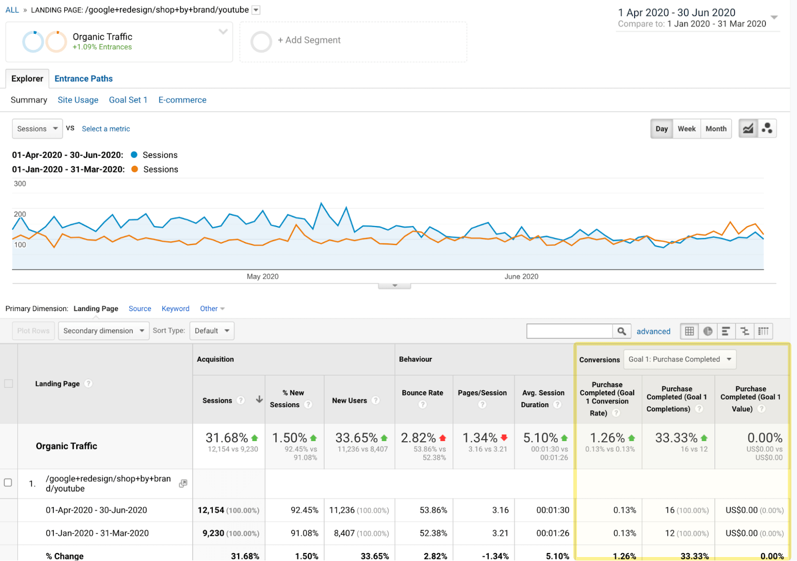 Conversions data in Google Analytics 