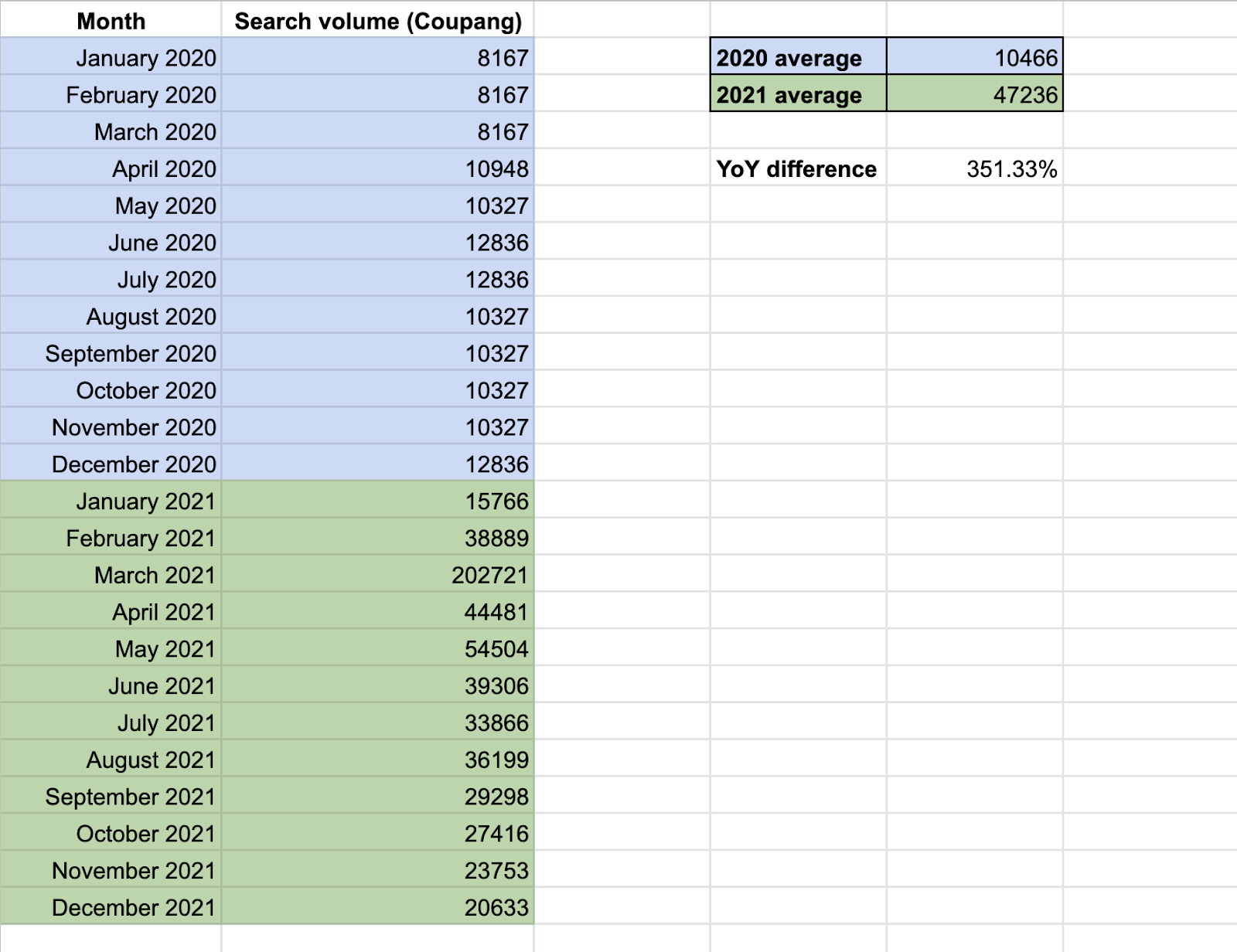 List of Coupang's monthly search volumes in 2020 and 2021; YoY difference is 351.33%