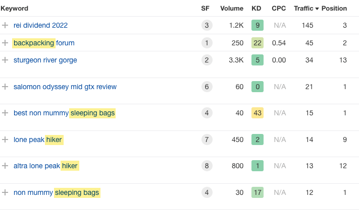 List of keywords with corresponding data like SF, Volume, etc