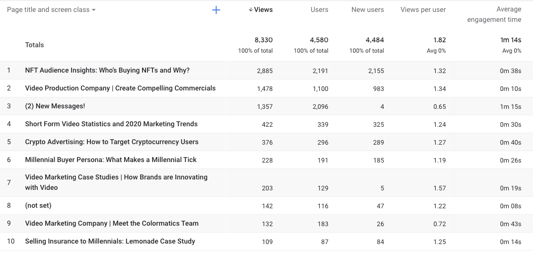 Tabela mostrando dados sobre visualizações e métricas de engajamento