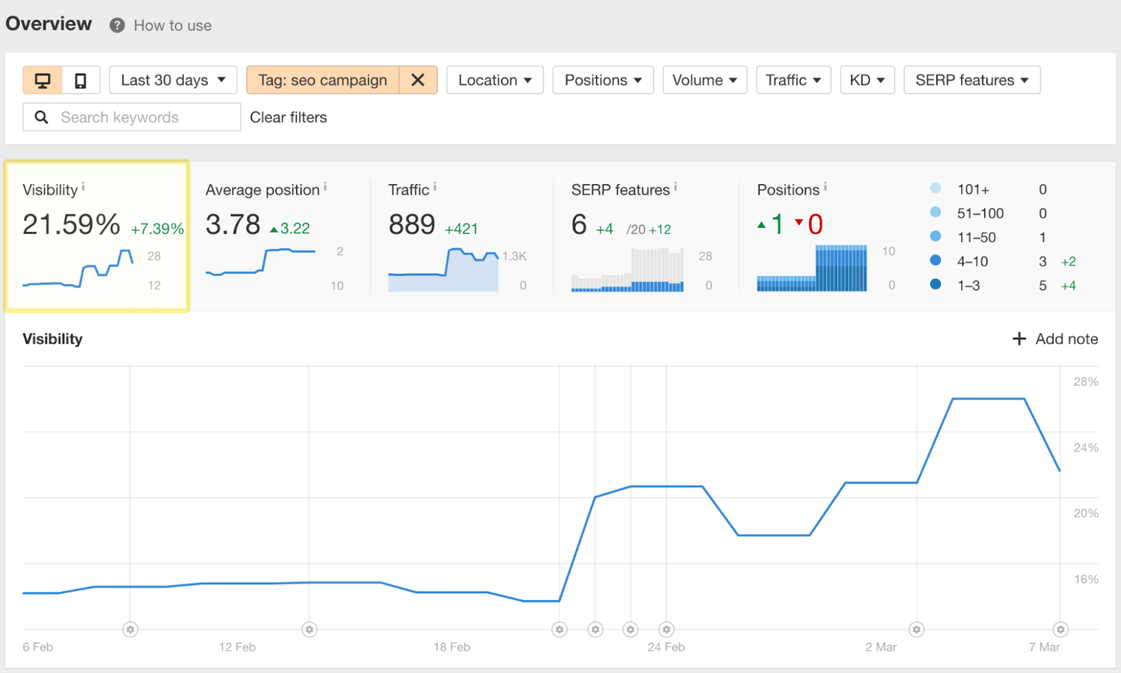 Visão geral do rastreador de classificação