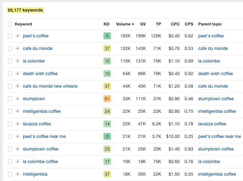 List of keywords with corresponding data like KD, Volume, etc