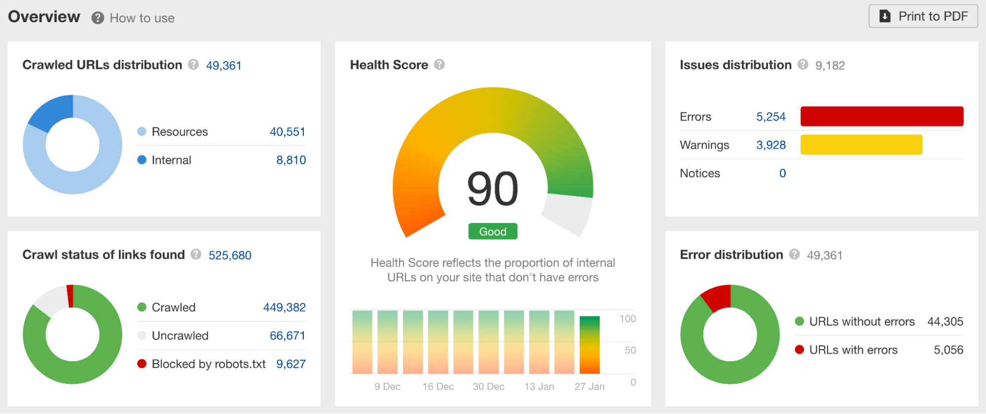 Health Score in Site Audit