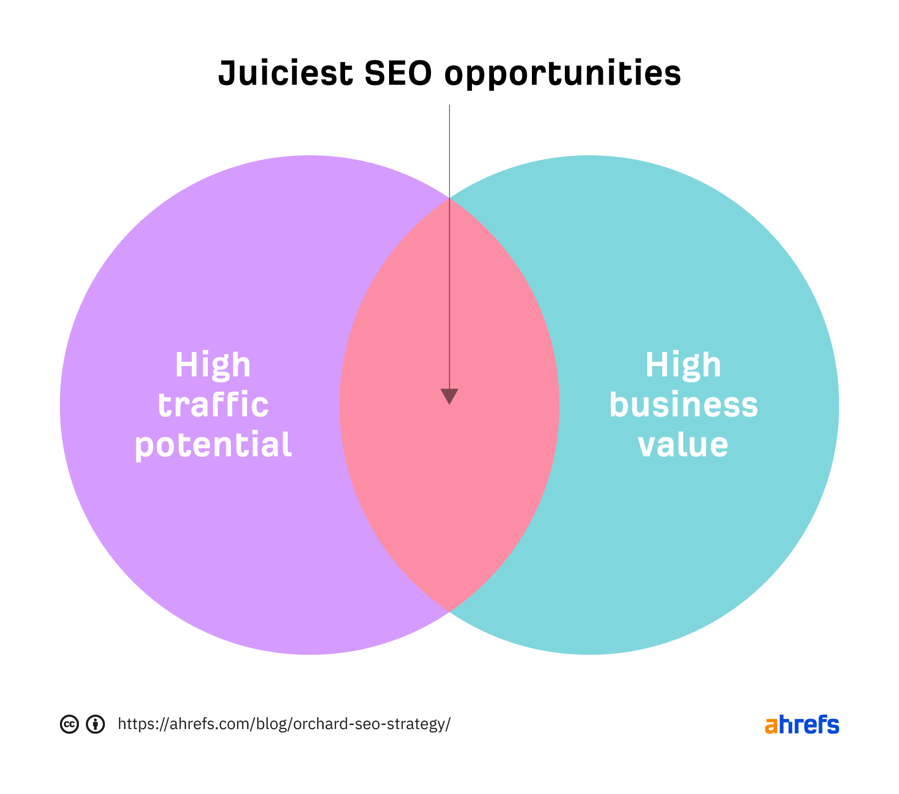 Como encontrar as melhores oportunidades de SEO