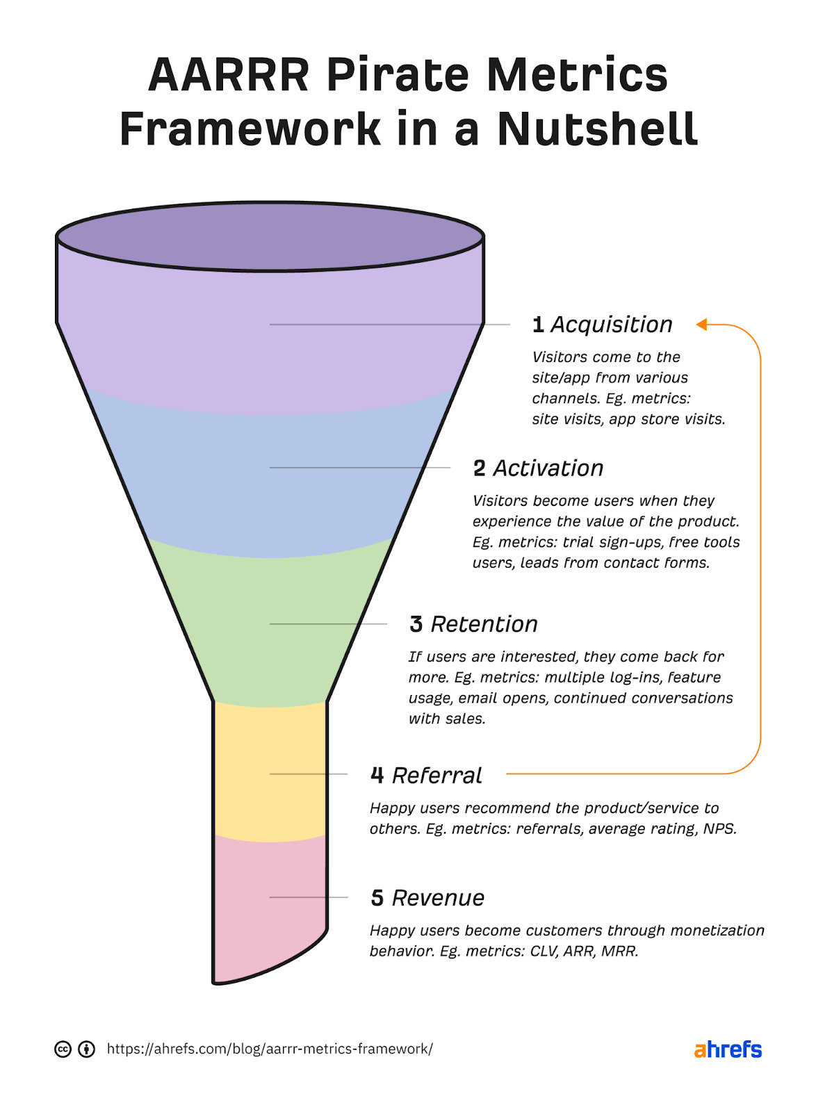 Example of a unique image we created explaining pirate metrics as a tactic to attract more blog traffic.