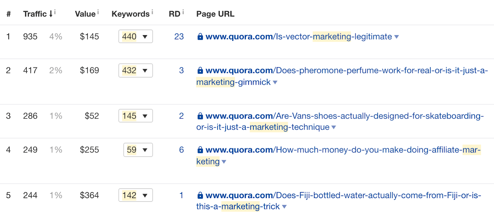 List of page URLs with corresponding data on traffic, keywords, etc 