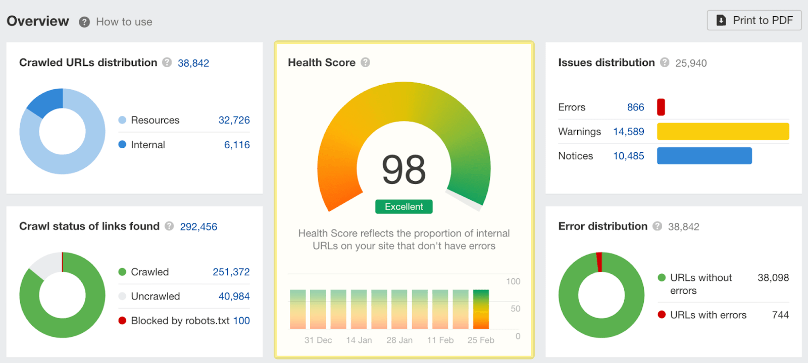 Site Audit overview showing health score of 98 