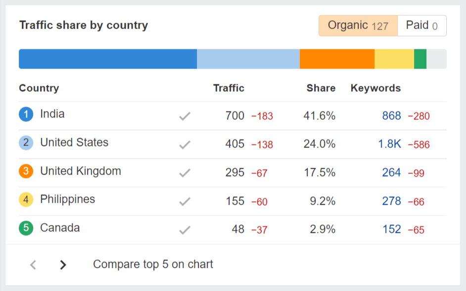 Traffic share by country; list of countries with corresponding data (traffic, share, keywords)